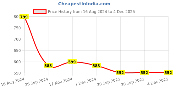 myntra.com JENNA Embellished Purse Clutch jenna Price History Graph from 16 Aug 2024 to 4 Dec 2025