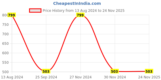 myntra.com JENNA Embroidered Baseball Cap jenna Price History Graph from 13 Aug 2024 to 23 Nov 2025