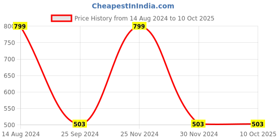 myntra.com JENNA Embroidered Snapback Cap jenna Price History Graph from 14 Aug 2024 to 10 Oct 2025