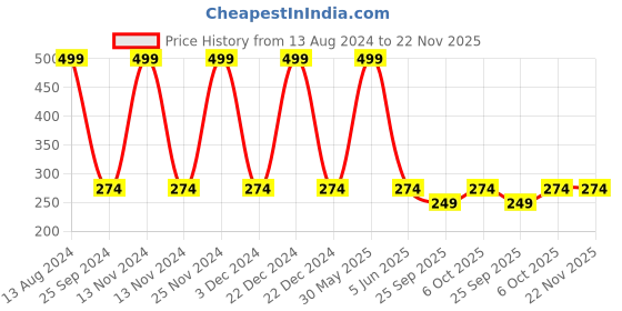 myntra.com Jenna Fur Bunny Sleeping Eye Shade Mask jenna Price History Graph from 13 Aug 2024 to 22 Nov 2025