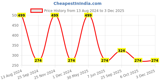myntra.com Jenna GoodNight Sleeping Eye Shade Mask jenna Price History Graph from 13 Aug 2024 to 2 Dec 2025