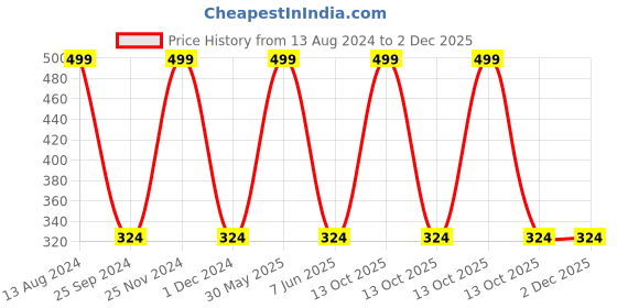 myntra.com Jenna GoodNight Sleeping Eye Shade Mask With Ice Cooling Gel jenna Price History Graph from 13 Aug 2024 to 2 Dec 2025