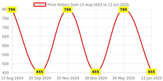 myntra.com JENNA Gurls Breathable CheckLoop Sun Hat jenna Price History Graph from 13 Aug 2024 to 11 Jun 2025