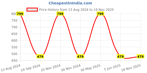myntra.com JENNA Kids-Boys Printed Baseball Cap jenna Price History Graph from 13 Aug 2024 to 19 Nov 2025