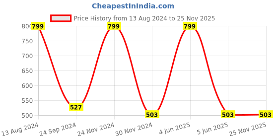 myntra.com JENNA Kids Dino Printed Baseball Cap jenna Price History Graph from 13 Aug 2024 to 24 Nov 2025
