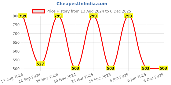 myntra.com JENNA Kids Embroidered Baseball Cap jenna Price History Graph from 13 Aug 2024 to 5 Dec 2025