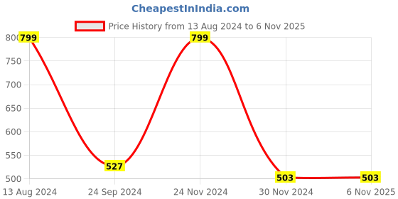 myntra.com JENNA Kids Embroidered Baseball Cap jenna Price History Graph from 13 Aug 2024 to 5 Nov 2025