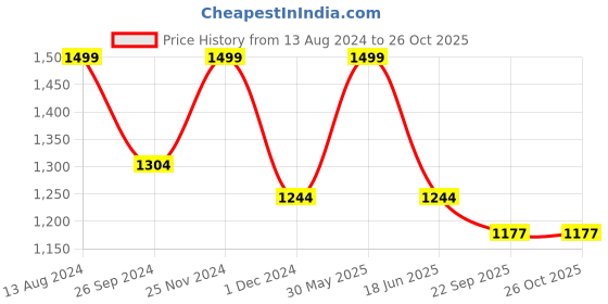 myntra.com JENNA Kids-Girls Spiderman Printed T-shirt & Trousers With Mask jenna Price History Graph from 13 Aug 2024 to 25 Oct 2025