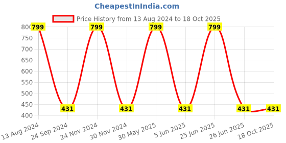 myntra.com JENNA Kids Hello Kitty Embroidered Cotton Baseball Cap jenna Price History Graph from 13 Aug 2024 to 18 Oct 2025