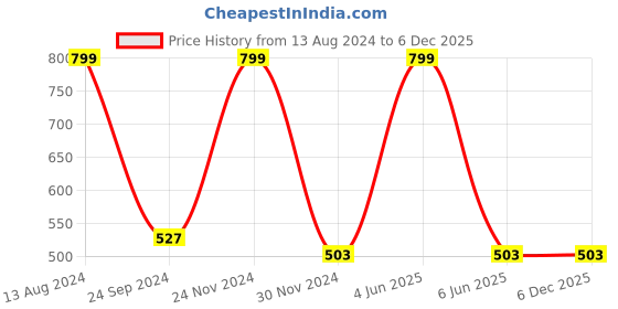 myntra.com JENNA Kids Printed Baseball Cap jenna Price History Graph from 13 Aug 2024 to 5 Dec 2025