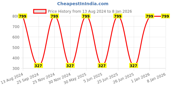 myntra.com JENNA Kids Printed Baseball Cap jenna Price History Graph from 13 Aug 2024 to 5 Jan 2026