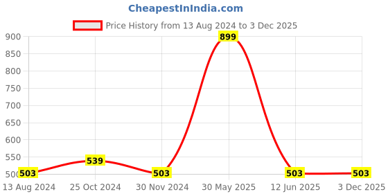 myntra.com JENNA Kids Printed Bucket Hat jenna Price History Graph from 13 Aug 2024 to 3 Dec 2025