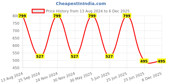 myntra.com JENNA Kids Printed Cotton Baseball Cap jenna Price History Graph from 13 Aug 2024 to 5 Dec 2025