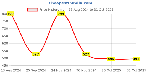 myntra.com JENNA Kids Printed Cotton Baseball Cap jenna Price History Graph from 13 Aug 2024 to 29 Oct 2025