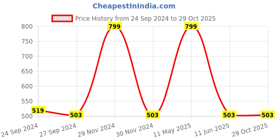 myntra.com JENNA Kids Printed Polyester Baseball Cap jenna Price History Graph from 24 Sep 2024 to 29 Oct 2025