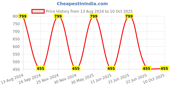 myntra.com JENNA Kids Self Design Trilby Hat jenna Price History Graph from 13 Aug 2024 to 10 Oct 2025