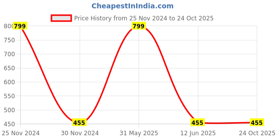 myntra.com JENNA Kids Sheriff Design Basket Weave Fedora Hat jenna Price History Graph from 25 Nov 2024 to 22 Oct 2025