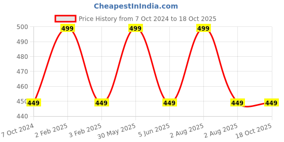 myntra.com JENNA Little Sports Self-Design Baseball Cap jenna Price History Graph from 7 Oct 2024 to 18 Oct 2025