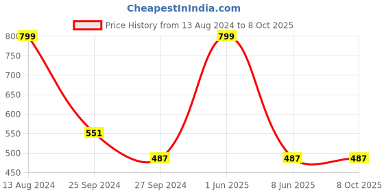 myntra.com JENNA Men Abstract Printed Baseball Cap jenna Price History Graph from 13 Aug 2024 to 8 Oct 2025
