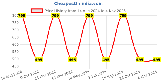 myntra.com JENNA Men Baseball Cap jenna Price History Graph from 14 Aug 2024 to 2 Nov 2025