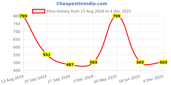 myntra.com JENNA Men Embroidered Baseball Cap jenna Price History Graph from 13 Aug 2024 to 4 Dec 2025