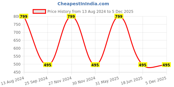 myntra.com JENNA Men Embroidered Baseball Cap jenna Price History Graph from 13 Aug 2024 to 5 Dec 2025