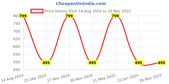 myntra.com JENNA Men Embroidered Baseball Cap jenna Price History Graph from 14 Aug 2024 to 25 Nov 2025