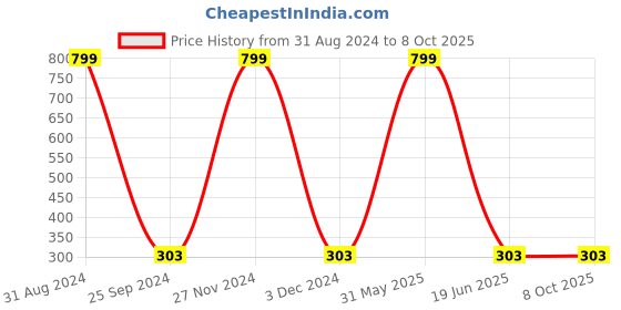 myntra.com JENNA Men Printed Adjustable Baseball Cap jenna Price History Graph from 31 Aug 2024 to 8 Oct 2025