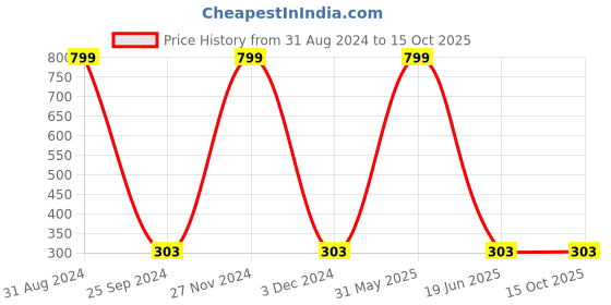 myntra.com JENNA Men Printed Adjustable Baseball Cap jenna Price History Graph from 31 Aug 2024 to 14 Oct 2025