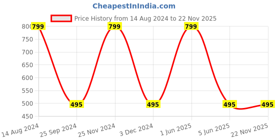 myntra.com JENNA Men Printed Baseball Cap jenna Price History Graph from 14 Aug 2024 to 22 Nov 2025