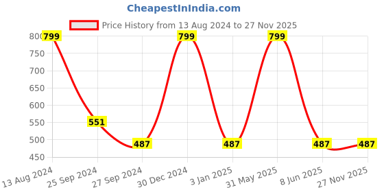 myntra.com JENNA Men Printed Baseball Cap jenna Price History Graph from 13 Aug 2024 to 27 Nov 2025