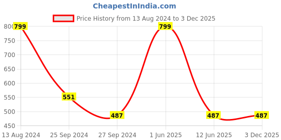myntra.com JENNA Men Printed Baseball Cap jenna Price History Graph from 13 Aug 2024 to 2 Dec 2025