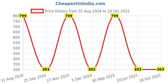 myntra.com JENNA Men Printed Baseball Cap jenna Price History Graph from 31 Aug 2024 to 18 Oct 2025