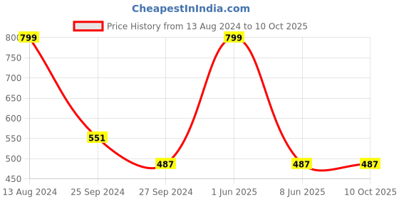 myntra.com JENNA Men Printed Baseball Cap jenna Price History Graph from 13 Aug 2024 to 9 Oct 2025