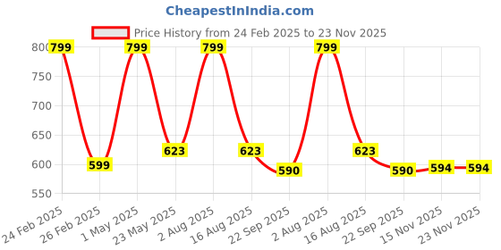 myntra.com JENNA Men Printed Room Slippers jenna Price History Graph from 24 Feb 2025 to 22 Nov 2025