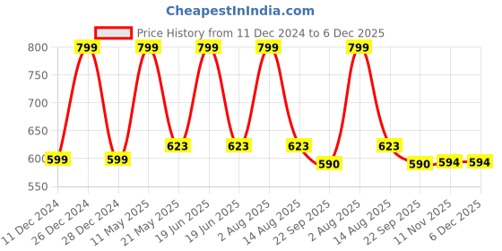 myntra.com JENNA Men Printed Room Slippers jenna Price History Graph from 11 Dec 2024 to 5 Dec 2025