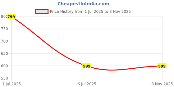 myntra.com JENNA Men Printed Room Slippers jenna Price History Graph from 1 Jul 2025 to 8 Nov 2025