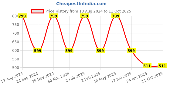 myntra.com JENNA Men Red Self Design Fedora Hat jenna Price History Graph from 13 Aug 2024 to 11 Oct 2025