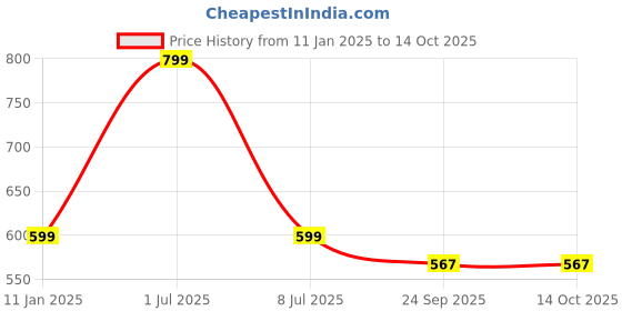 myntra.com JENNA Men Self Design Room Slippers jenna Price History Graph from 11 Jan 2025 to 13 Oct 2025