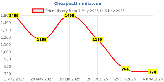 myntra.com JENNA Men Self Design Room Slippers jenna Price History Graph from 1 May 2025 to 6 Nov 2025
