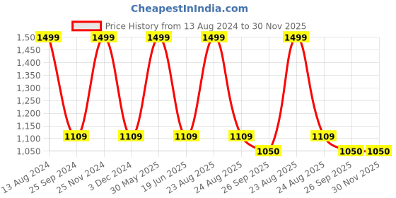 myntra.com JENNA Men Textured Lightweight Fur Waterproof Room Slippers jenna Price History Graph from 13 Aug 2024 to 30 Nov 2025