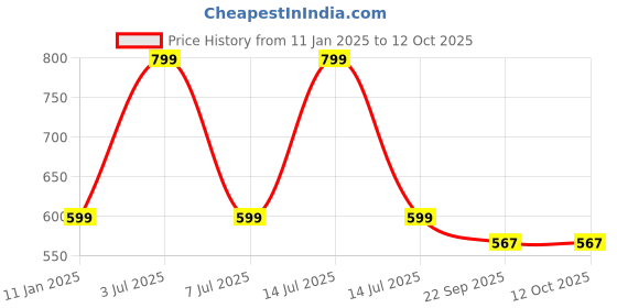 myntra.com JENNA Men Winter Room Slippers jenna Price History Graph from 11 Jan 2025 to 11 Oct 2025