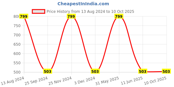myntra.com JENNA Printed Bucket Hat jenna Price History Graph from 13 Aug 2024 to 10 Oct 2025