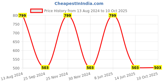 myntra.com JENNA Printed Bucket Hat jenna Price History Graph from 13 Aug 2024 to 9 Oct 2025