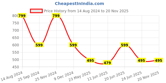 myntra.com JENNA Printed Cotton Boxers BlueWolf-1 jenna Price History Graph from 14 Aug 2024 to 19 Nov 2025