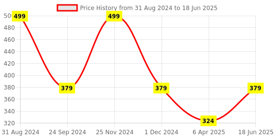myntra.com JENNA Set Of 24 French Tip Almond Shape Press On Nails -  Glossy Red jenna Price History Graph from 31 Aug 2024 to 18 Jun 2025