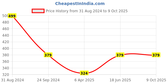 myntra.com JENNA Set Of 24 French Tip Almond Shape Press On Nails - Green jenna Price History Graph from 31 Aug 2024 to 9 Oct 2025