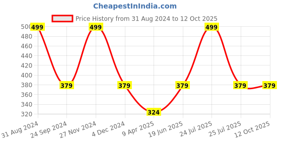 myntra.com JENNA Set Of 24 French Tip Press On Acrylic Almond Shape Artificial Nails - Brown jenna Price History Graph from 31 Aug 2024 to 11 Oct 2025