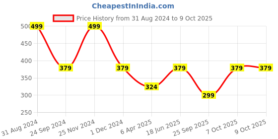 myntra.com JENNA Set Of 24 French Tip Press On Acrylic Almond Shape Artificial Nails - Coral jenna Price History Graph from 31 Aug 2024 to 9 Oct 2025