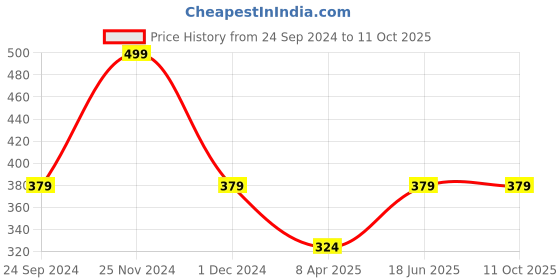 myntra.com JENNA Set Of 24 French Tip Press On Acrylic Almond Shape Artificial Nails - Peach jenna Price History Graph from 24 Sep 2024 to 11 Oct 2025